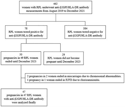 Low-dose aspirin and heparin treatment improves pregnancy outcome in recurrent pregnancy loss women with anti-β2-glycoprotein I/HLA-DR autoantibodies: a prospective, multicenter, observational study